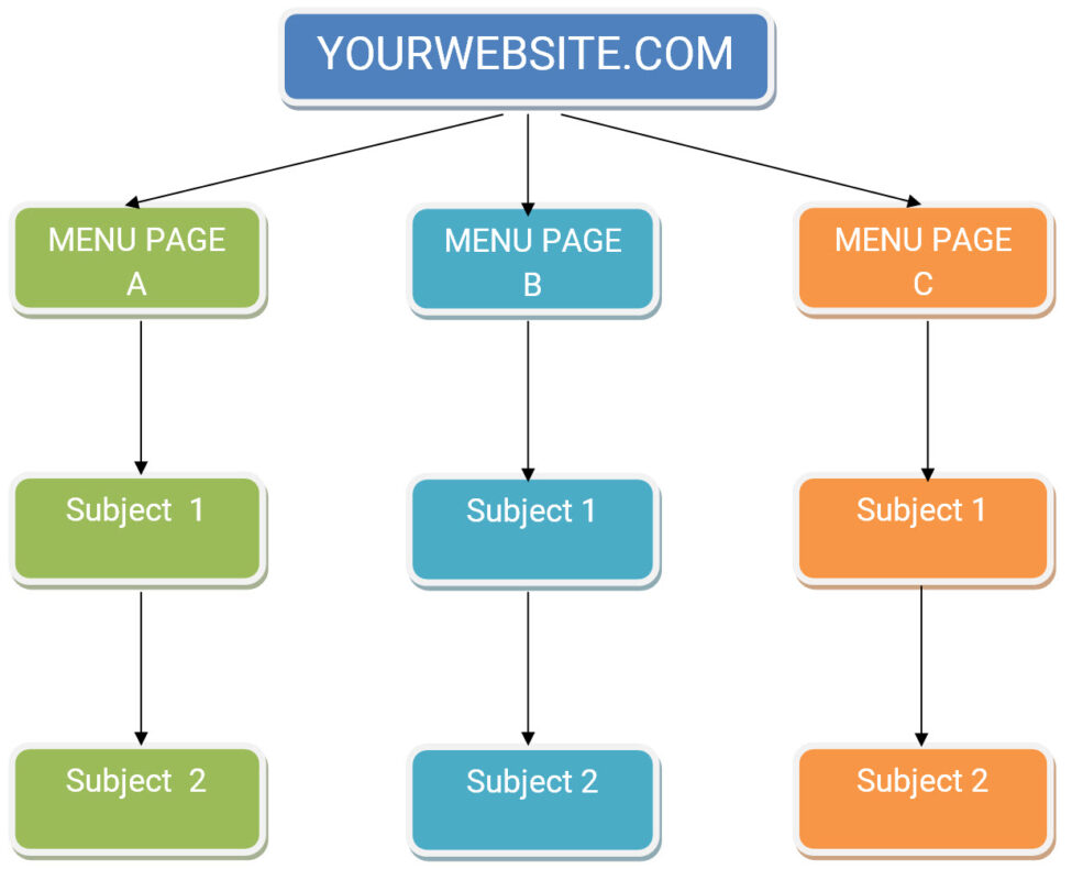 Create Your Website Structure